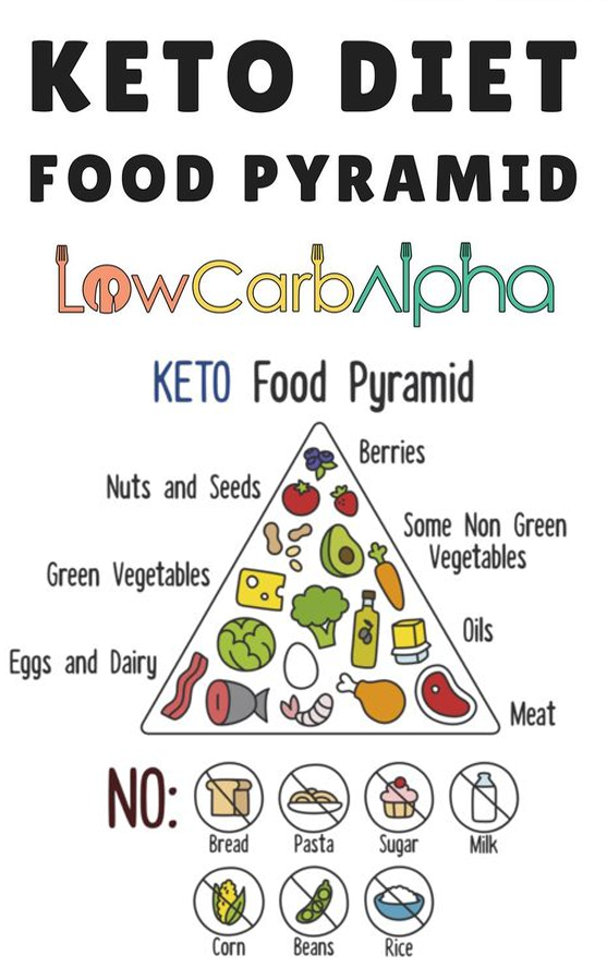 Keto Diet Food Pyramid – HERTHEO